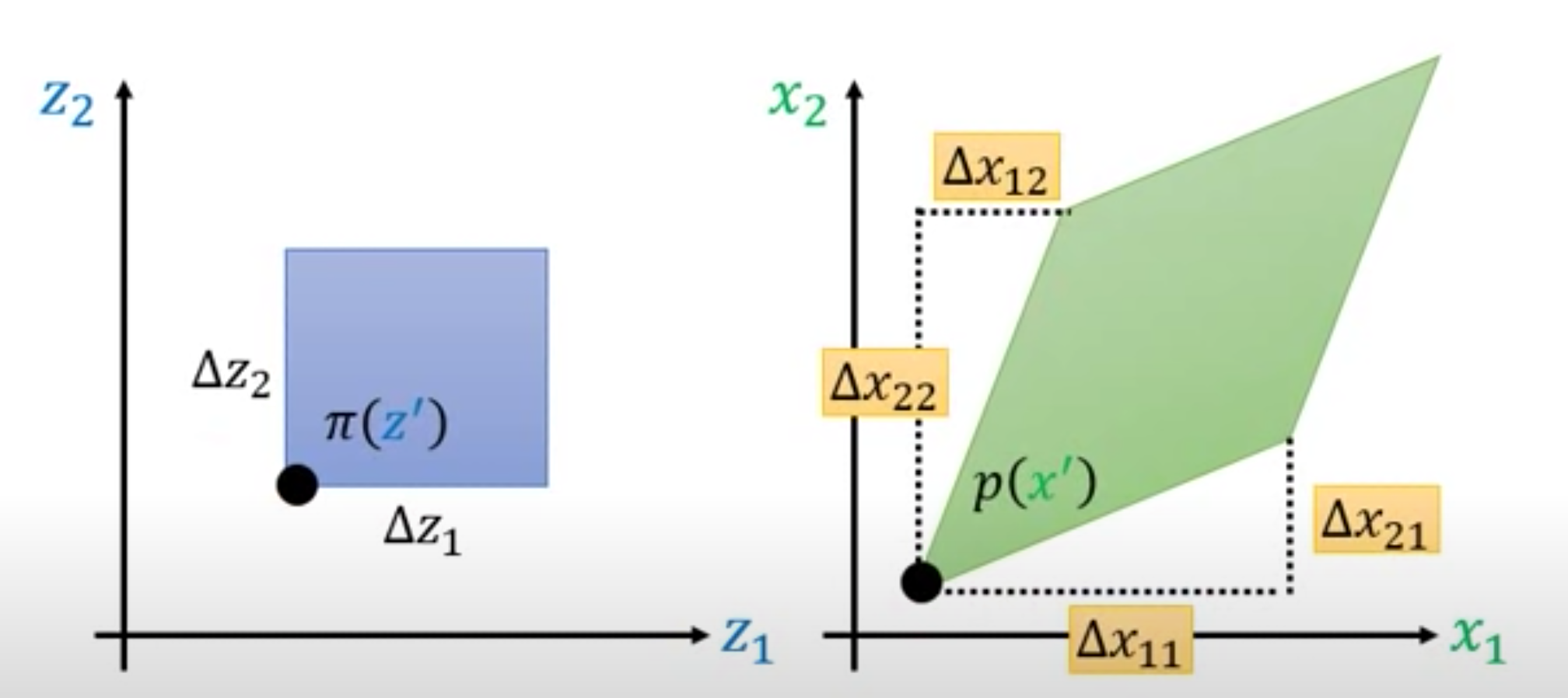 Change of Variable 2