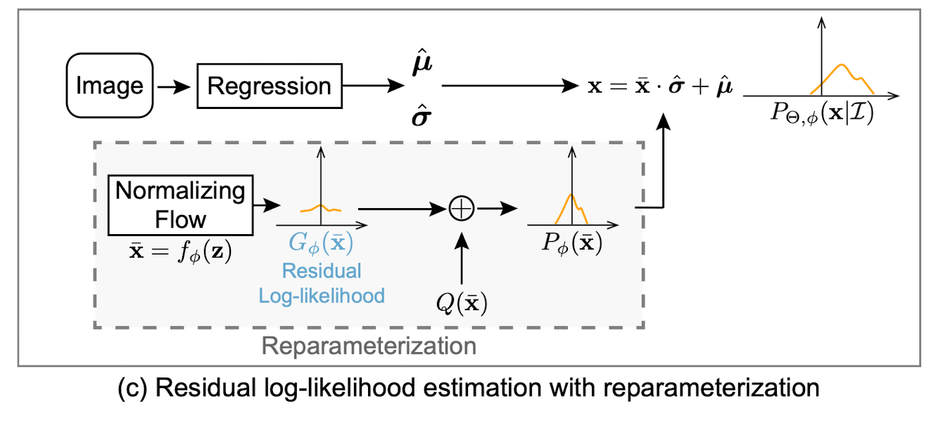 Residual Log-likelihood Estimation