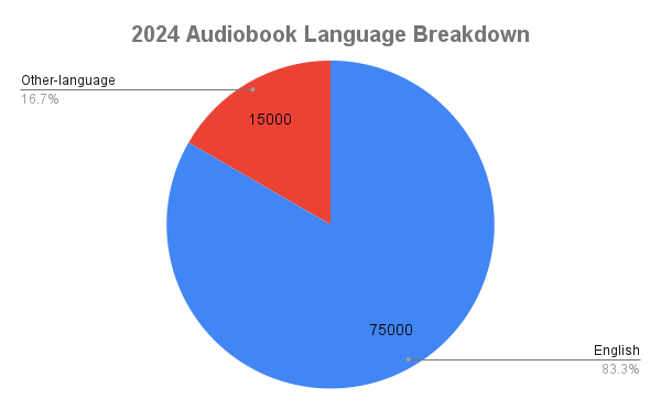 Language Distribution Chart