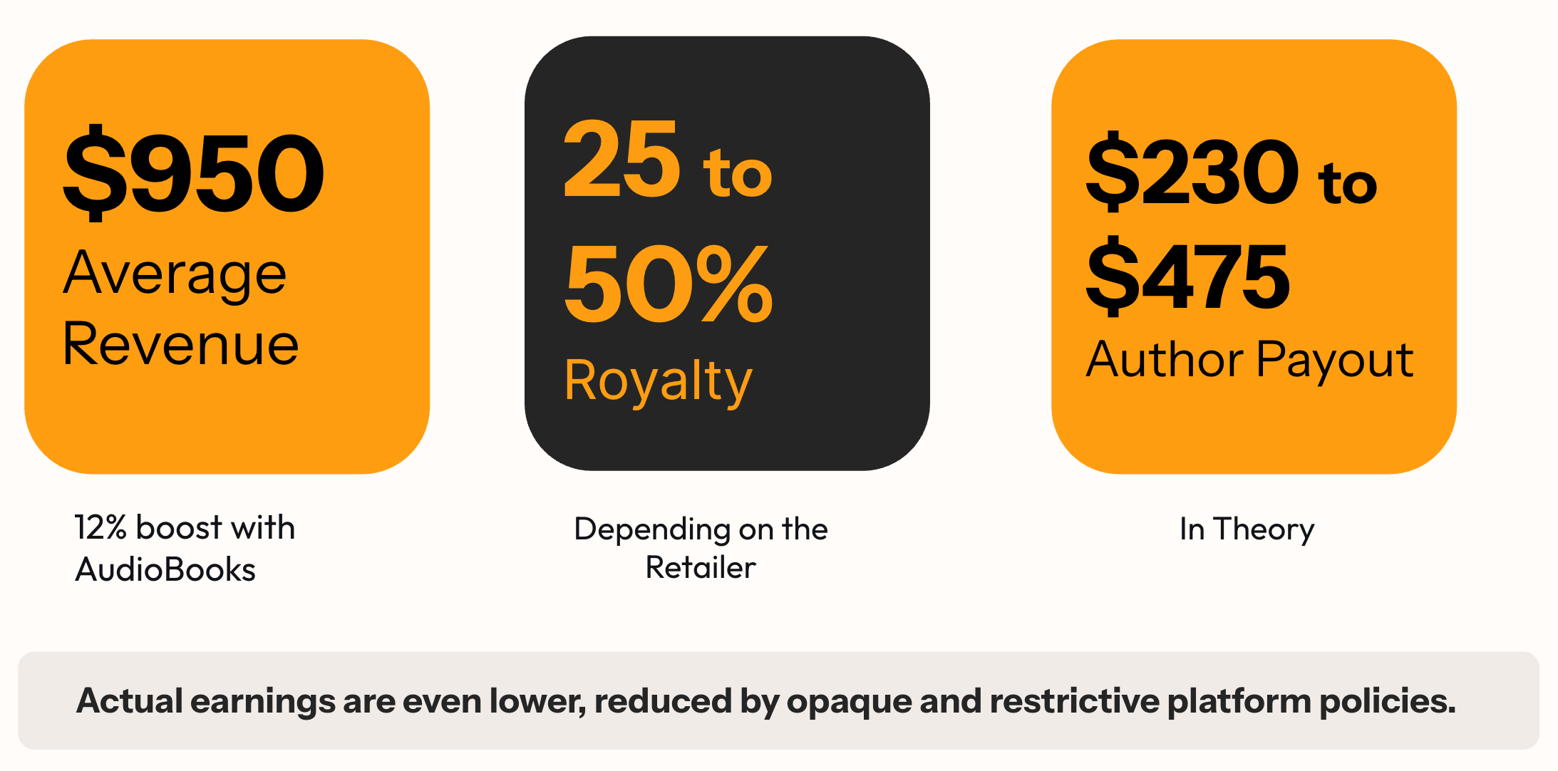 Revenue Per Title Analysis