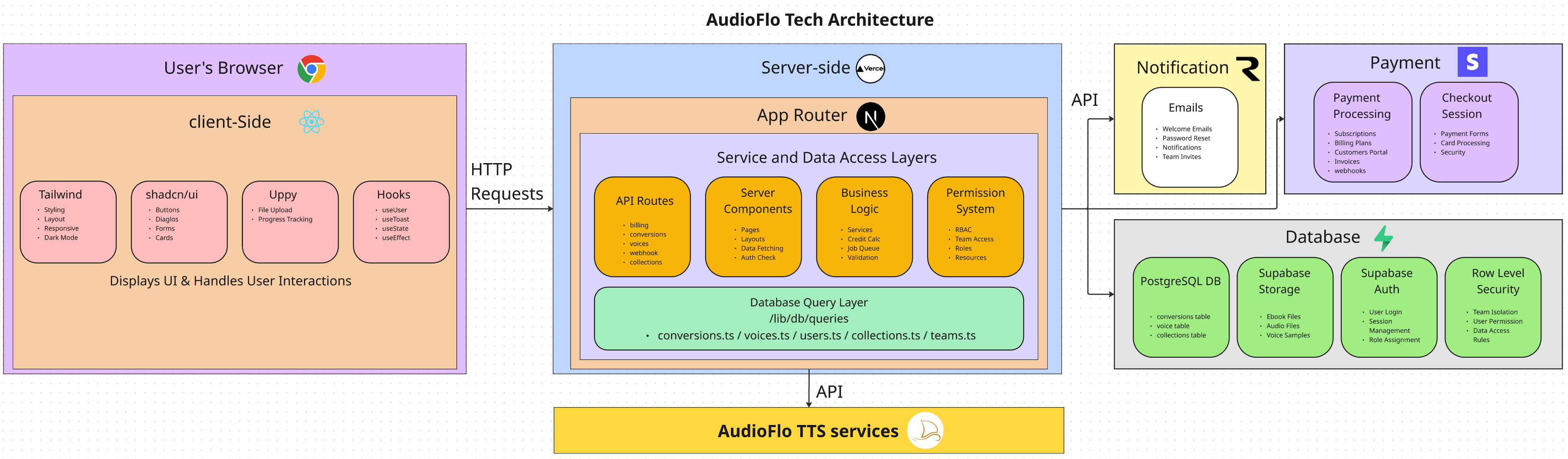 tech stack overview