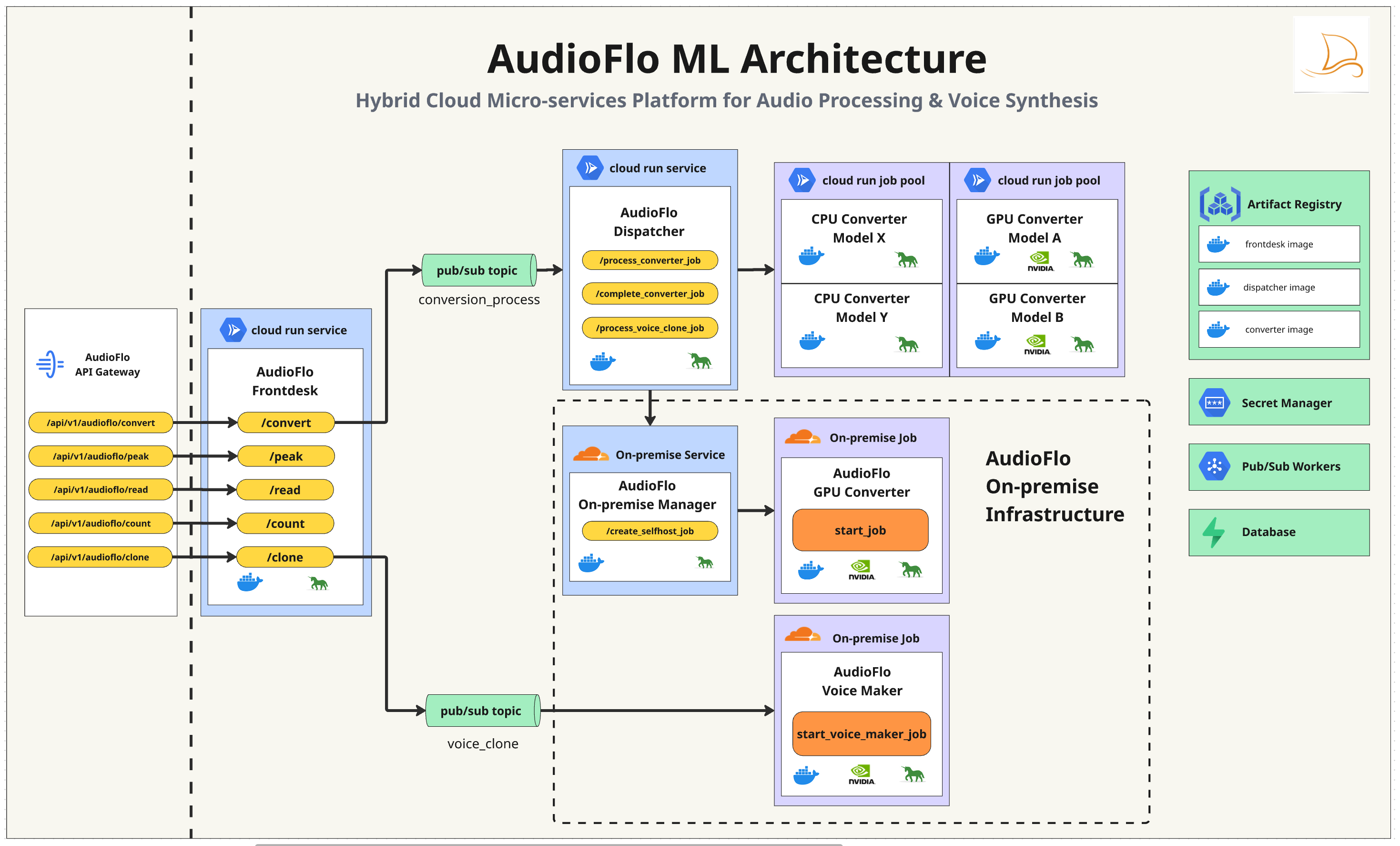 audioflo_ml_architecture