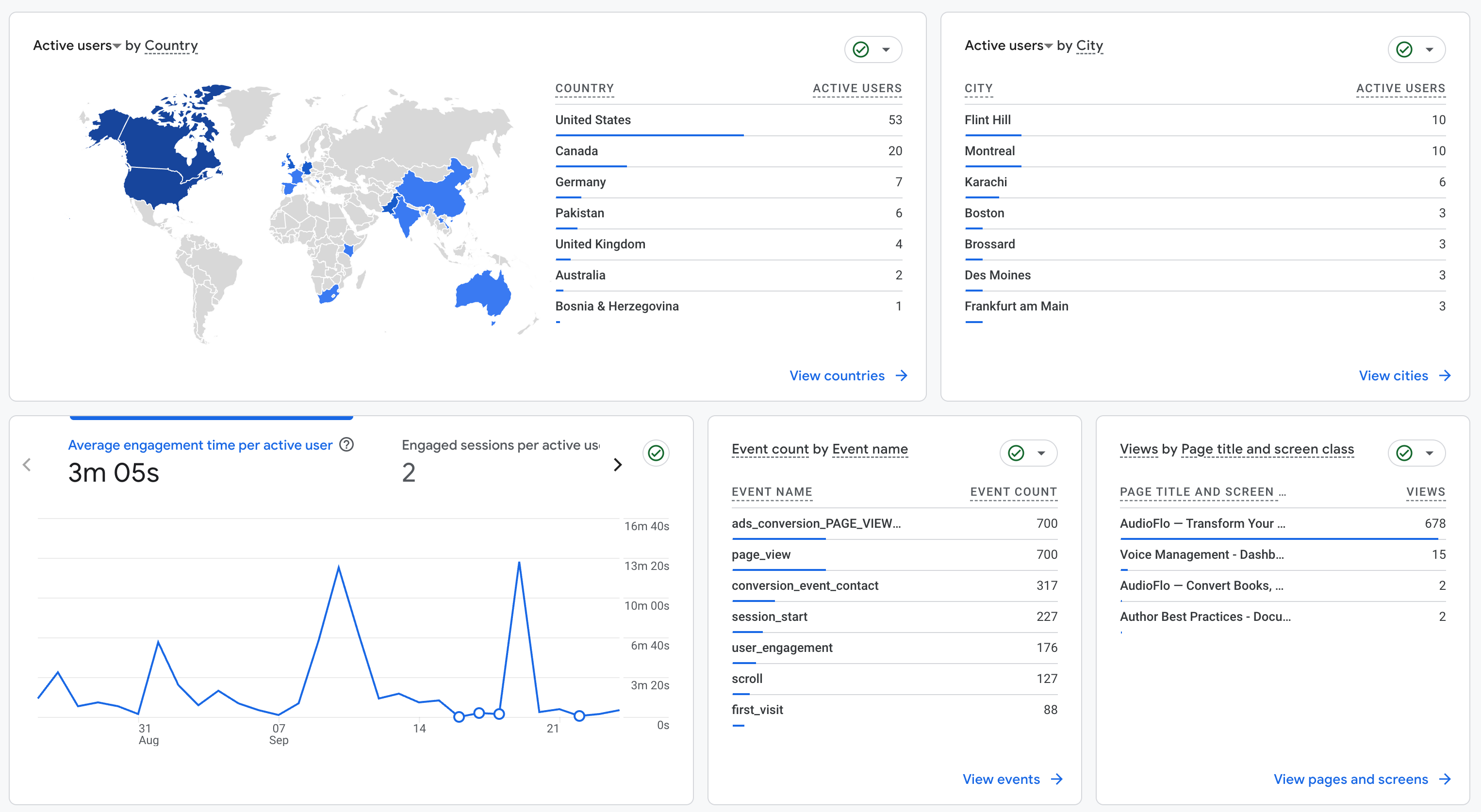 User Behavior Analytics